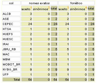 No. de registros por ano de