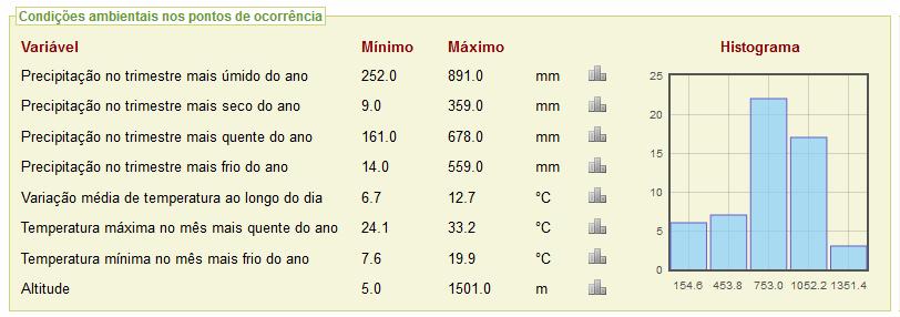 Perfil Ambiental Condições ambientais(intervalo) considerando os pontosde