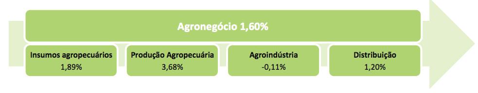 Resultado negativo da agroindústria afeta o PIB do agronegócio em novembro O Produto Interno Bruto (PIB) do agronegócio brasileiro decresceu 0,08% em novembro, reduzindo para 1,60% o avanço do setor,