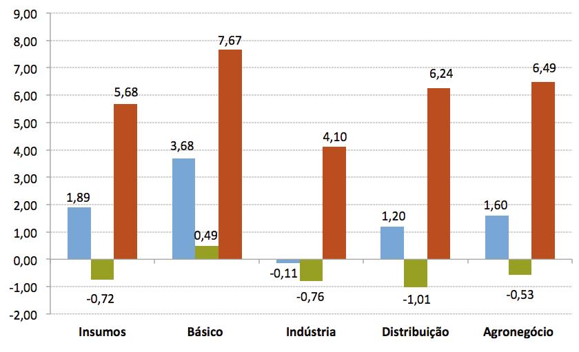 Desta forma, a renda do agronegócio brasileiro estimada para 2014 é de R$ 1,175 trilhão, sendo R$ 798,9 bilhões (68%) referentes ao ramo agrícola e R$ 376,9 bilhões (32%) ao pecuário (a preços de