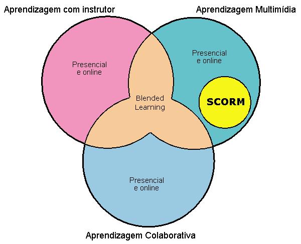 3 2. Conteúdos interoperáveis Um Objeto de Aprendizagem (AO) consiste em qualquer entidade, digital ou não, que pode ser utilizada na aprendizagem, educação ou treinamento (IEEE, 2002, p. 5).