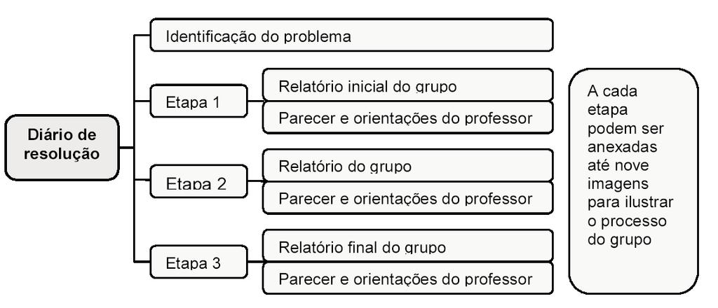 7 O cenário para a aprendizagem baseada em problemas do curso Cor no Design Gráfico é apresentado por Gonçalves (2004) e constitui na apresentação de problemas em três níveis de complexidade de