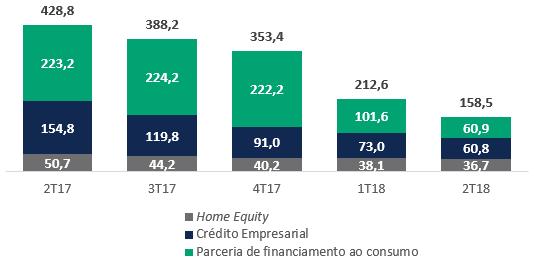 Produtos Classificação A ao H 2T18 Parceria de financiamento ao consumo Empresarial Home Equity % da % da Nível Carteira Provisão Carteira carteira carteira Provisão Carteira % da carteira Provisão A