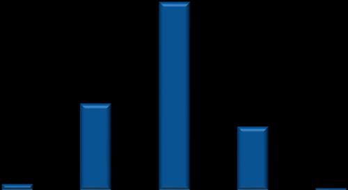 Gráfico 5 Comparação com o Volume de Contratações Realizadas em 2017 1 54,1% 25,0% 18,4% 1,9% 0,5% Muito menor Menor Igual Maior Muito Maior Ao comparar suas contratações de temporários