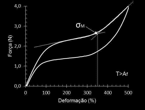 ATUADORES LMF -- (4) Asa Determinação deformação na situação inicial, = fim da formação de martensita induzida por tensão = distância dos