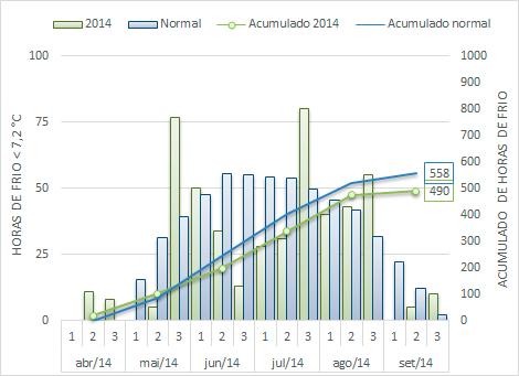 (QM); e (f) Balanço hídrico de cultivo (CAD=80 mm), Fonte dos dados: INMET (2014).