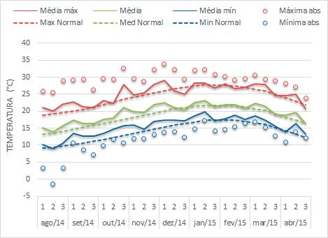 Maturação (QM); e (f) Balanço hídrico de cultivo (CAD=80 mm), Fonte dos dados: INMET (2014).