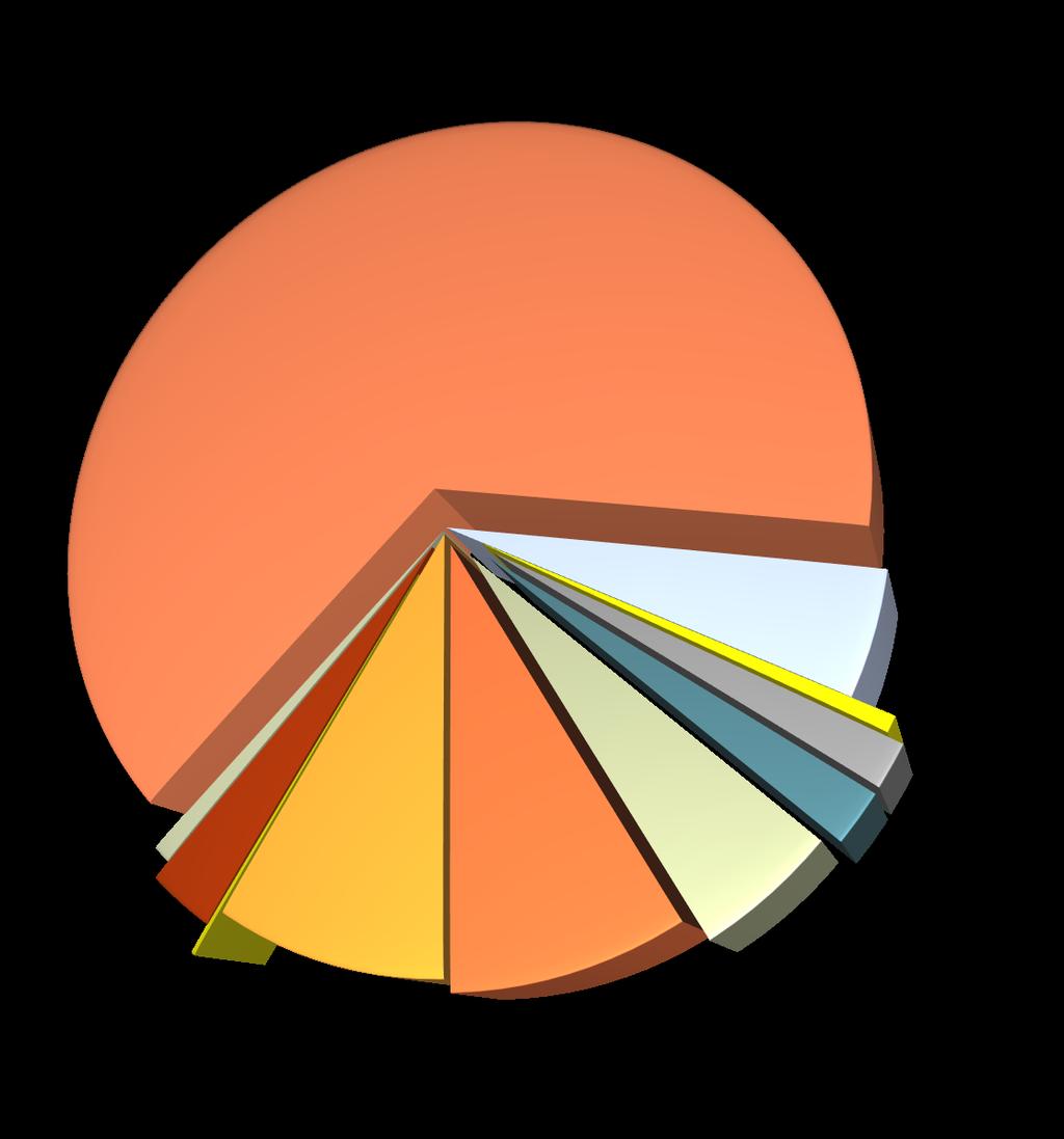 Categorias de crimes 0% 9% 8% 3% 1% 5% 2% 2% 1% 5% 66% CCP: vida ou integridade física CCP: crimes