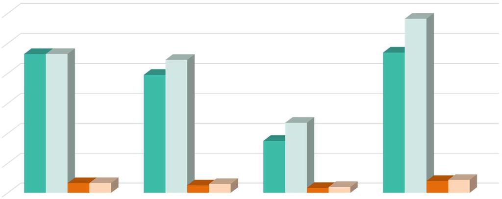 Evolução do número de pesquisas 1.200.000 1.000.000 Nº de pesquisas 800.000 600.000 400.000 200.