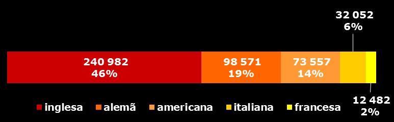 #nacionalidade dos passageiros #13 No que diz respeito à proveniência dos passageiros, a Europa com 80,3% (418 267), continua a ser o principal mercado emissor dos passageiros de cruzeiro que visitam