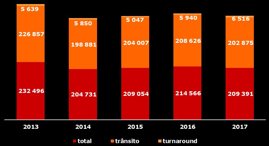 #tripulantes #16 Durante o ano de 2017, os navios que visitaram Lisboa totalizaram 209 391 tripulantes, dos quais 3 382 embarcados, 3 134 desembarcados e 202 875 em trânsito, o que