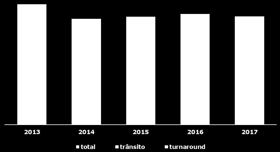 Estes valores quando comparados com os de 2016 representam um decréscimo de 2% no número total de tripulantes, que equivaleram a 5 175 tripulantes, para o que contribui a redução de