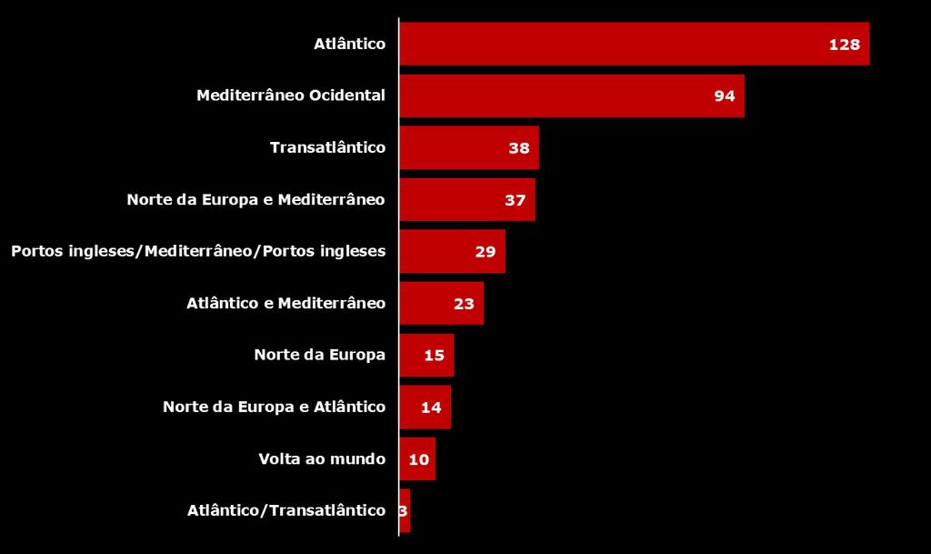 #itinerário dos navios #27 32,74% 24,04% 9,72% 9,46% 7,42% 5,88% 3,84% Se analisarmos os 391 itinerários identificados dos navios de cruzeiro que escalaram Lisboa em 2017, constata-se que continua a