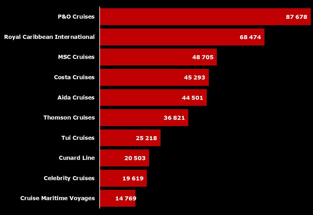 #operadores/linhas #31 32,74% 24,04% 9,72% 9,46% 7,42% 5,88% 3,84% No ranking dos principais operadores em termos de passageiros, a liderança continua a pertencer à P&O Cruises, que trouxe à capital