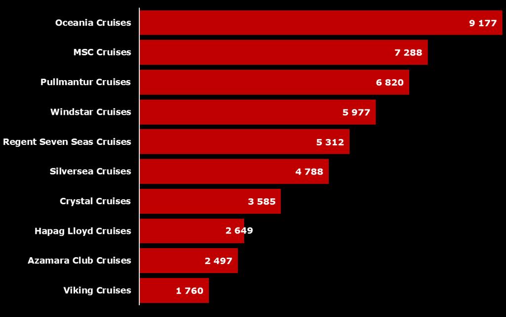 #operadores/linhas #32 32,74% 24,04% 9,72% 9,46% 7,42% 5,88% 3,84% No que diz respeito aos passageiros em turnaround, e apesar de ter realizado apenas 5 escalas e de ter registado um decréscimo de