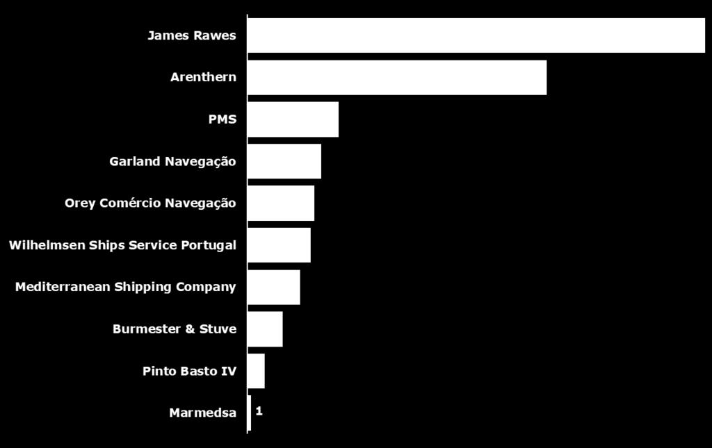 #agentes de navegação #35 Em 2017 foram 10 os agentes de navegação que agenciaram os 123 navios de cruzeiro que escalaram o porto de Lisboa, os mesmos de 2016 à exceção da Tonda Shipmanagement que