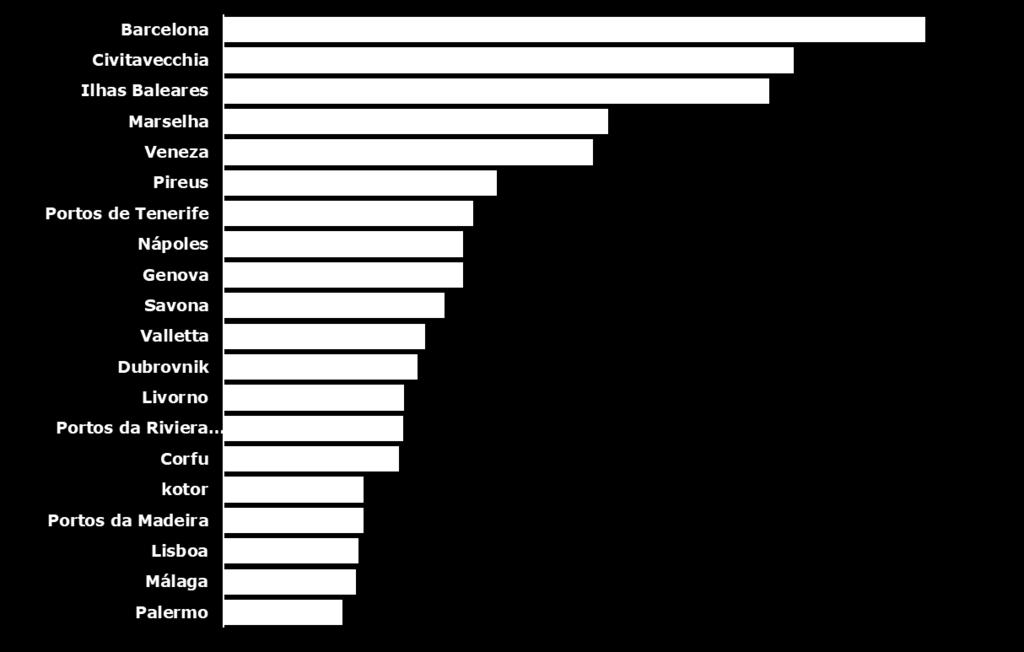 Kusadasi (-53,24%), Toulon-Var-Provence (-61,51%) e os Portos do Egipto deixam de figurar no ranking.