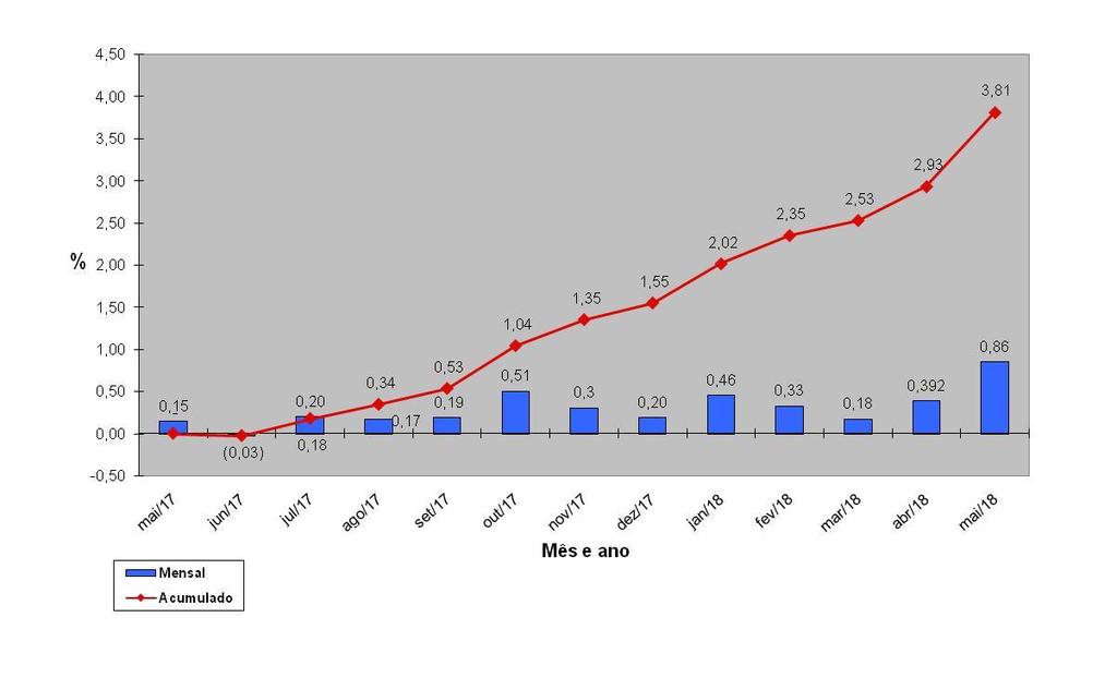 Maio de 2018 em relação a Maio do ano anterior sofreu uma forte elevação. Essa situação foi influenciada pela greve dos transportadores. O aumento verificado foi de 0,15% para 0,86%.