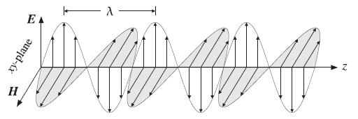 Ondas Eletromagnéticas são ondas tridimensionais e esféricas em um ponto distante P se comportam como