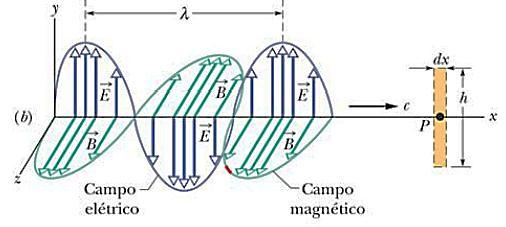 Ondas Eletromagnéticas Lei de indução de Faraday: B E ( B ) B varia senoidalmente B induz ( lei de induc a o de Faraday) um campo ele trico E perpendicular que tambe m varia senoidalmente Lei de