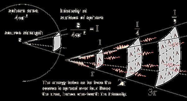 Vetor de Poynting médio S med Fluxo médio: (intensidade) ou onde em um ciclo completo 61 Fonte pontual = isotrópica intensidade da fonte S área da esfera 4πr 2 esfera intensidade I na superfície da