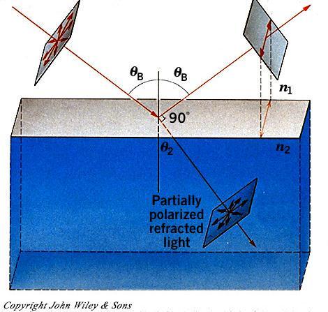Lei de Brewster a ngulo de Brewster θ B = tan 1 n 2 n 1 Luz incidente não-polarizada Luz refletida polarizada Luz refratada parcialmente polarizada 99 Exemplo Uma placa de vidro será usada para