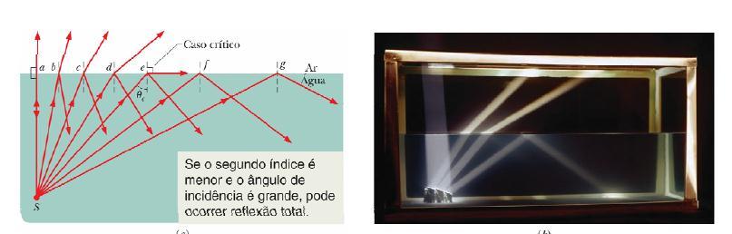 Reflexão interna total (a) A reflexa o interna total da luz emitida por uma fonte pontual S na água acontece para a