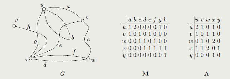GRAFOS Um grafo pode ser representado por sua matriz de incidência M, listando os pares de vértices e arestas que