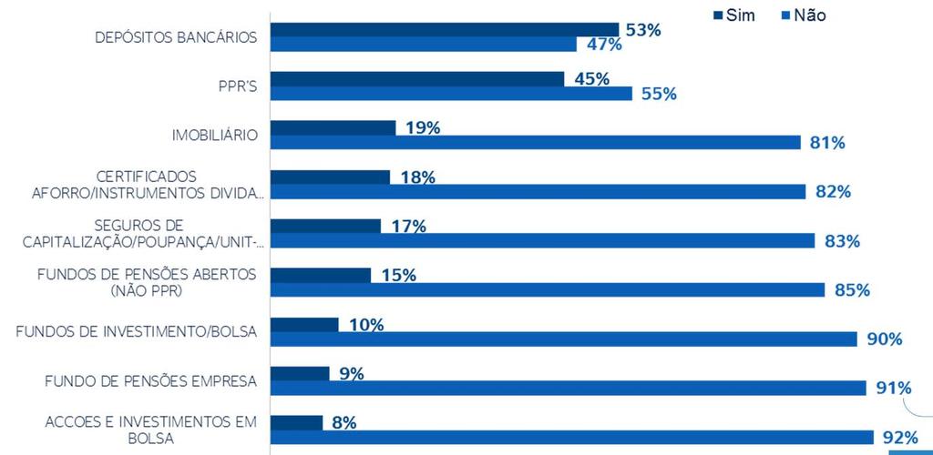 A poupança para a reforma V Sondagem sobre as Pensões e os hábitos de Poupança em Portugal / 17 Os depósitos bancários e em menor medida os PPR s, são os produtos mais usados Já começou a poupar para