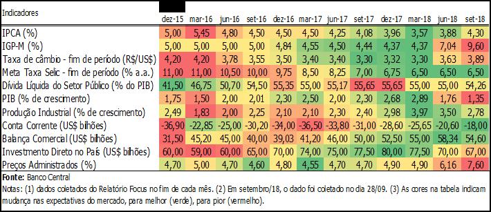 Tabela 2 Relatório Focus do Banco Central Expectativas do Mercado para 2018 Fonte: Banco Central Nesse contexto da economia brasileira pior na margem e da