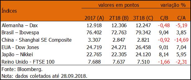 relação ao segundo trimestre de 2018 (2T18) em razão da trégua no cenário internacional para os países emergentes.