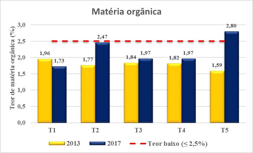 experimento, para o acompanhamento do desenvolvimento das plantas (pastagem e cultivos comerciais) e dos animais e coletas de solo e de tecido vegetal.