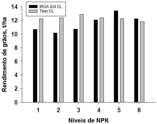 O Sistema 5 (Figura 7b), de rotação longa e alta diversidade da pastagem, que simula uma condição de produção onde o arroz retorna a cada quatro anos, as produtividades foram altas, porém não