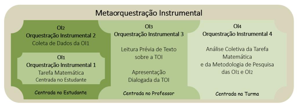 na tarefa matemática: (a) as três etapas de uma orquestração instrumental; (b) a relação entre artefato e instrumento; (c) os diferentes processos de gênese instrumental; (d) a relação entre a