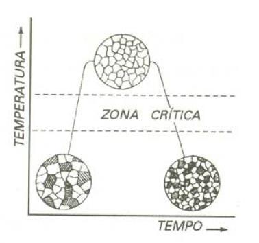 1.8 Normalização Considerações iniciais: Para os aços hipoeutetóides, pode-se admitir que a temperatura de aquecimento ultrapasse a linha A 3 e para os hipereutetóides a linha A cm.