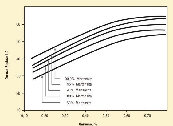 1.13 Temperabilidade Método de Grossmann: Em tais gráficos, considera-se o diâmetro crítico (Dc) o correspondente à barra cujo centro apresenta dureza equivalente ao mínimo de 50% de martensita.