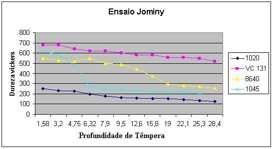 1.13 Temperabilidade Ensaio Jominy: 1.