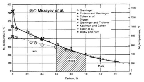 0,6% - tendência à formação martensita por ripas; - entre 0,6% e 1%, uma mistura de ripas e placas; - e acima de 1%, apenas por placas. 1.2 Microestruturas dos Aços Martensita (morfologia): Aspecto micrográfico da martensita.
