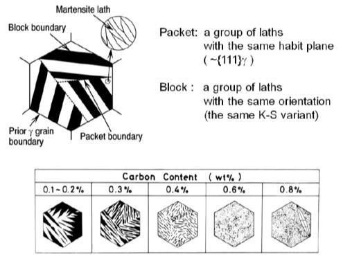 1.2 Microestruturas dos Aços Martensita (morfologia):