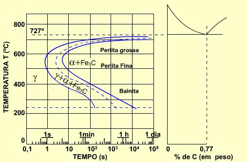 1.3 Diagramas de Transformação Diagramas de transformação isotérmica: A linha A 1 (727 C) assintótica à curva de início de transformação, delimita os campos de austenita estável (superior) e
