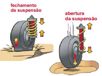 1.1 Introdução Exemplo - Mola espiral do sistema de suspensão de um veículo automotor.