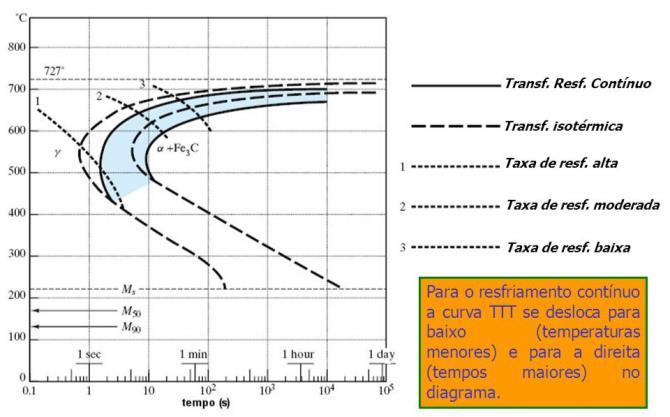 1.3 Diagramas de Transformação Diagramas de transformação em resfriamento contínuo 1.