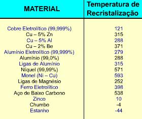 1.7 Recozimento 2. Recozimento para recristalização: (b) Fase de recristalização - A tabela abaixo apresenta as temperaturas de recristalização para alguns metais e ligas de uso comum. 1.