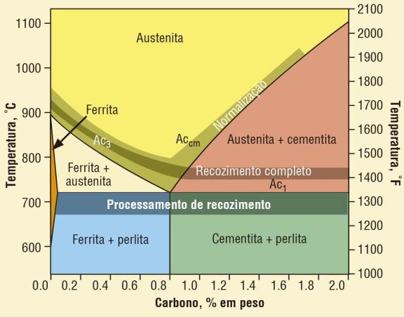 1.7 Recozimento 3. Recozimento total ou pleno: Temperatura de aquecimento para vários aços no recozimento pleno 1.