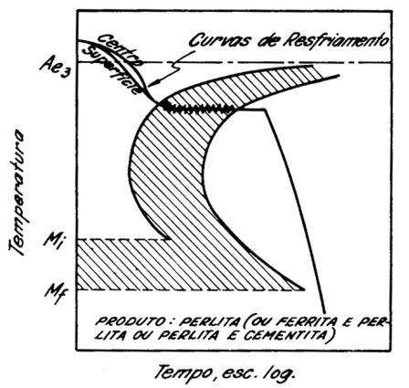 1.7 Recozimento 4. Recozimento isotérmico ou cíclico: Diagrama esquemático de transformação para recozimento isométrico. 1.7 Recozimento 4. Recozimento isotérmico ou cíclico: Os produtos resultantes desse tratamento térmico são também perlita e ferrita, perlita e cementita ou só perlita, dependendo do aço.