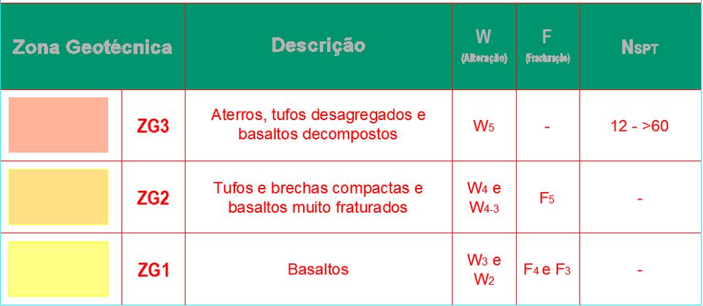 Figura 3. 2 Estado das Zonas Geotécnicas (JetSJ Geotecnia, LDA) Figura 3.