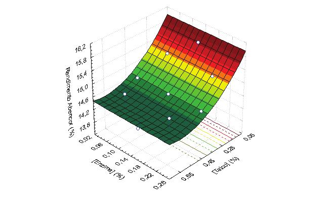 Quadros e figuras Figura 1 - Superfícies de resposta do rendimento Abencor em função dos teores de microtalco (FC8-AW) e de enzima (Endozym Olea AS) adicionados durante a extração de azeitonas