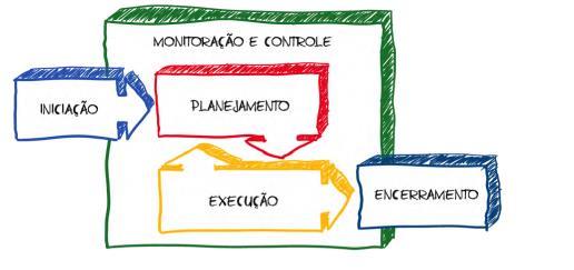 Processo de Gerenciamento de Projetos