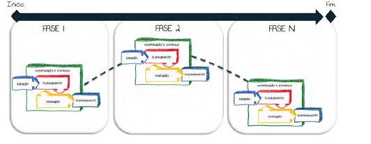 No processo de gerenciamento de projetos todos os processos são executados e elaborados