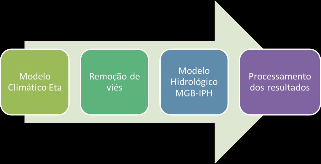 Modelos Climáticos Regionais (MCRs) têm sido amplamente implementadas nos últimos anos.
